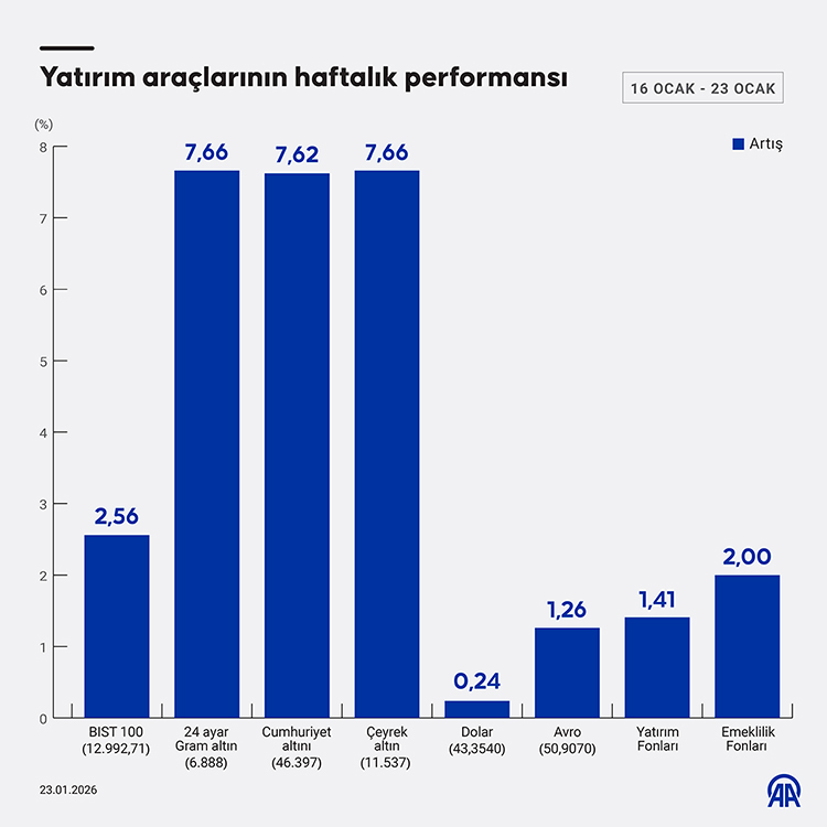 Yatırım araçlarının bu haftaki performansı