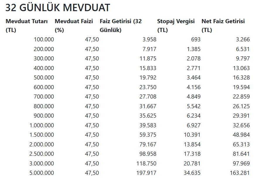 32 Günlük Mevduat