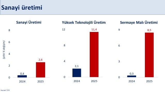 Yüksek teknoloji ve stratejik sektörlerde ivme