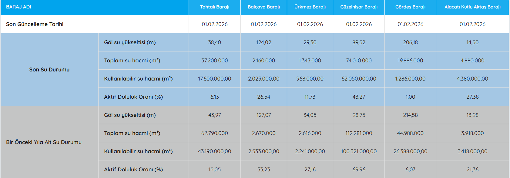 Güzelhisar hala kritik ama yükselişe geçti