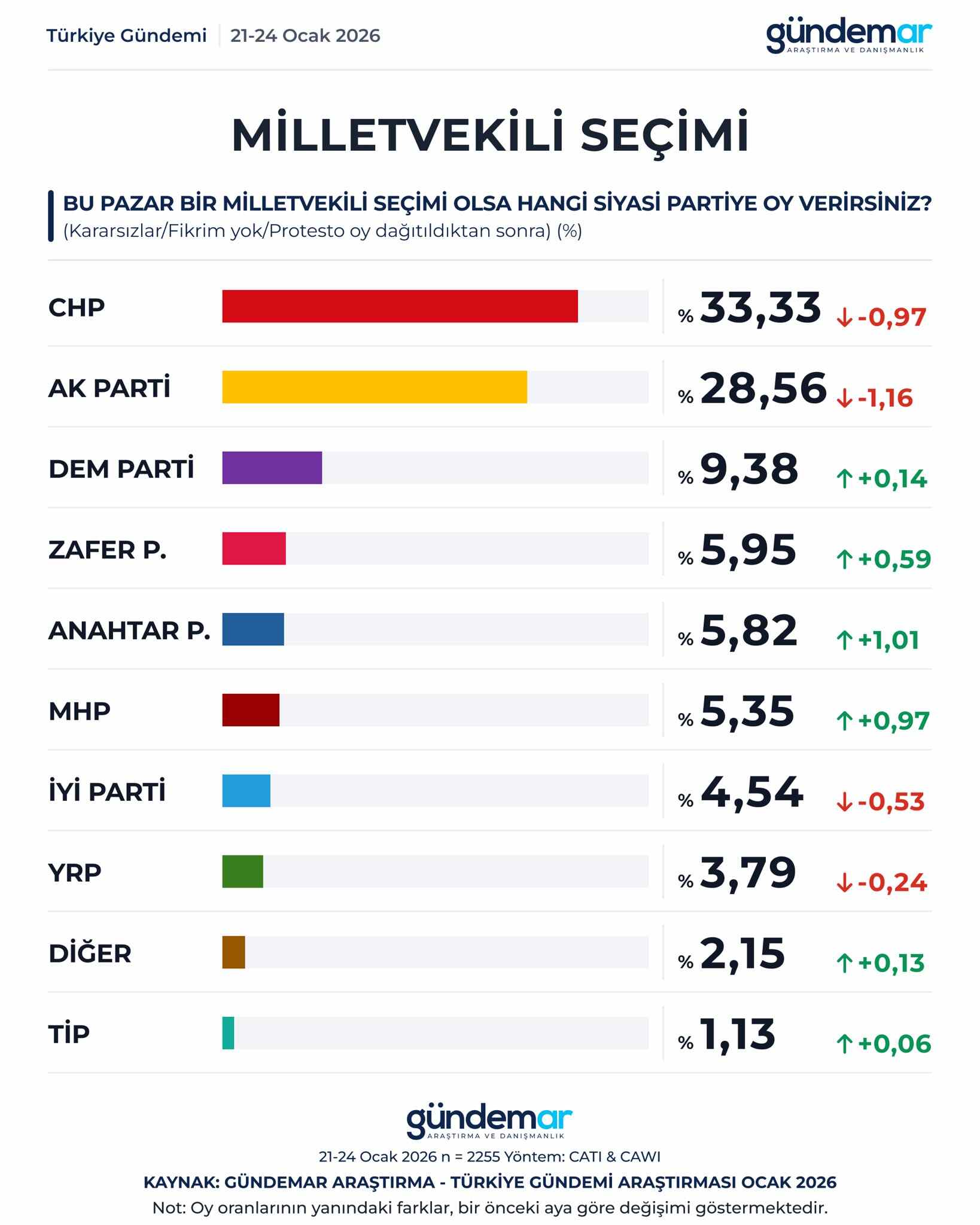 Gündemar araştırdı