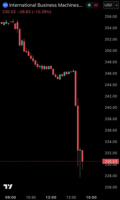 IBM hisseleri yüzde 10 düştü