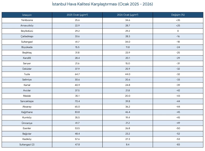 Istanbul Hava Kalitesi