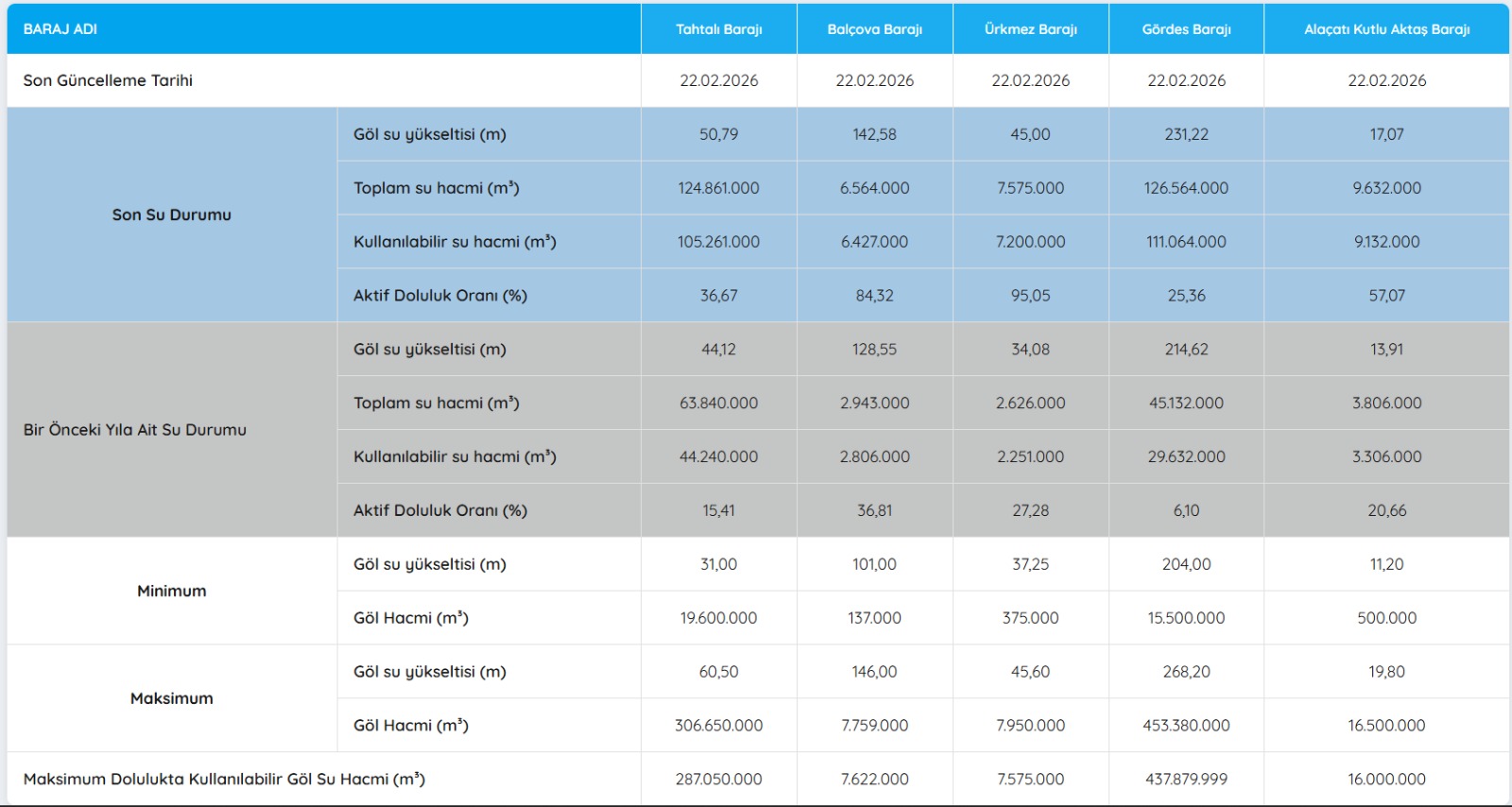Geçen yıl ile kıyaslama: Rezervler güvende