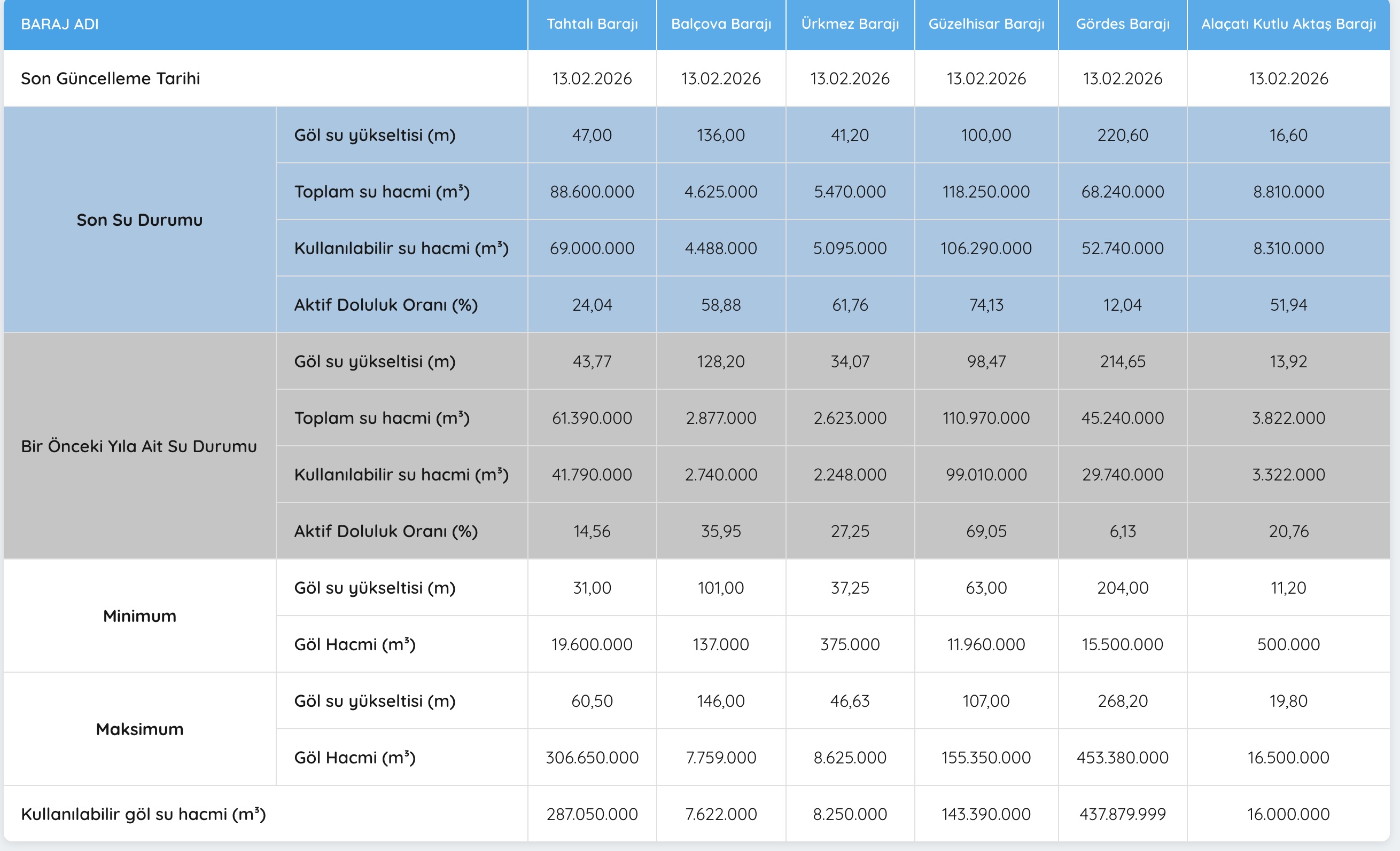 Izmir Barajları Doluluk Oranları