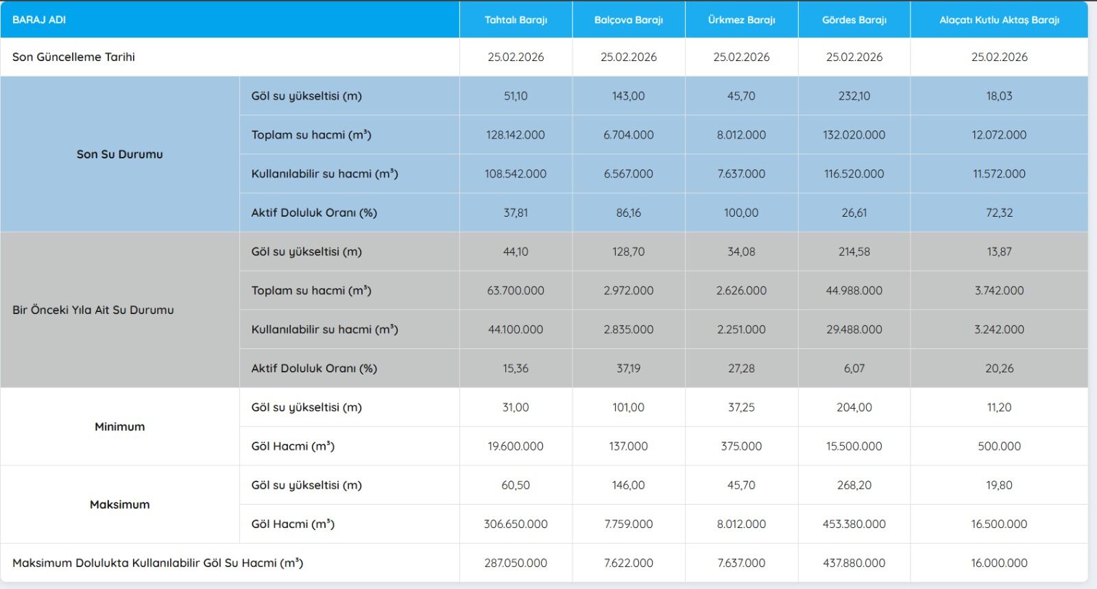 Ürkmez tam kapasite, Balçova zirvede