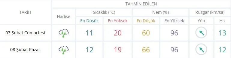 Izmir Haftasonu Hava Durumu