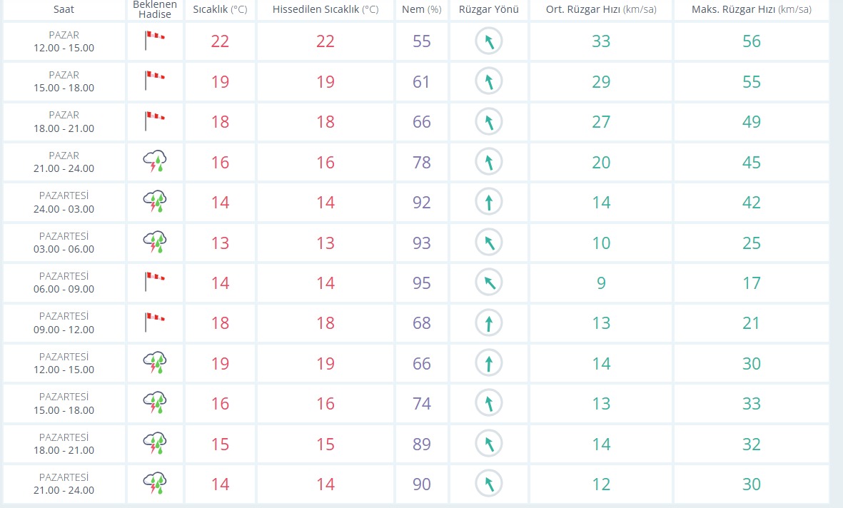 Yağışın seyri: Pazartesi gününe dikkat