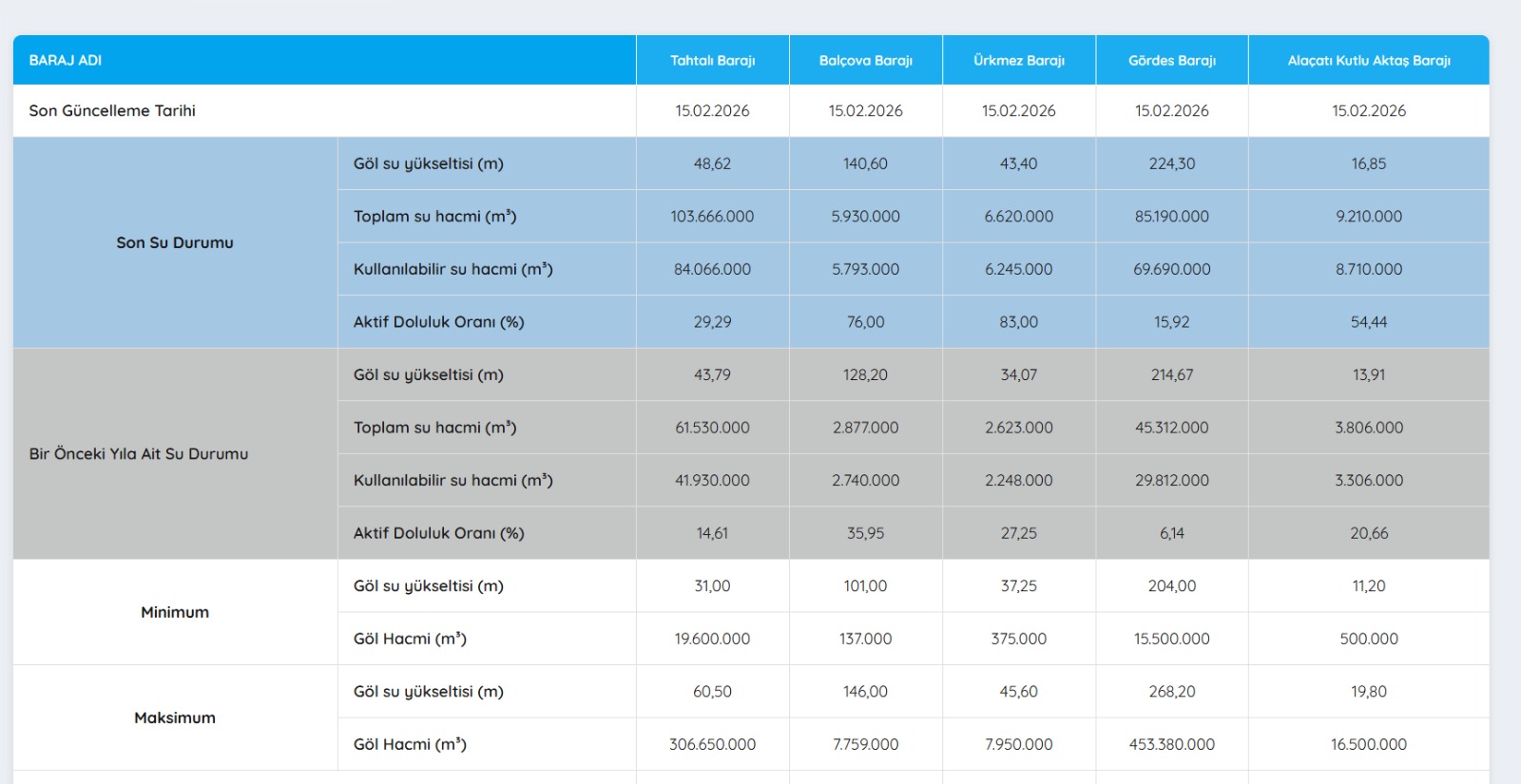 Küçük ölçekli barajlarda rekor seviyeler
