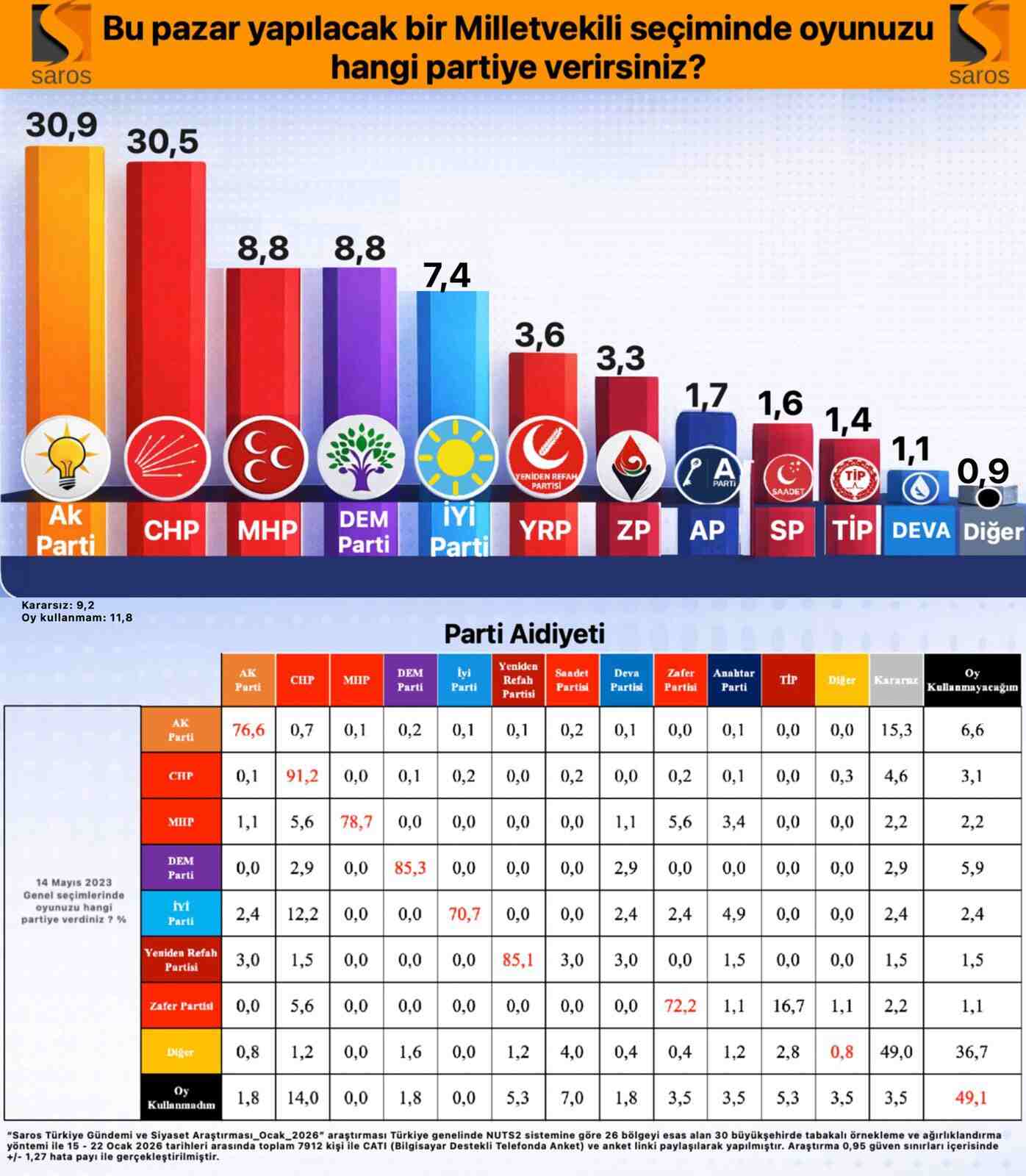 Saros'tan seçim anketi