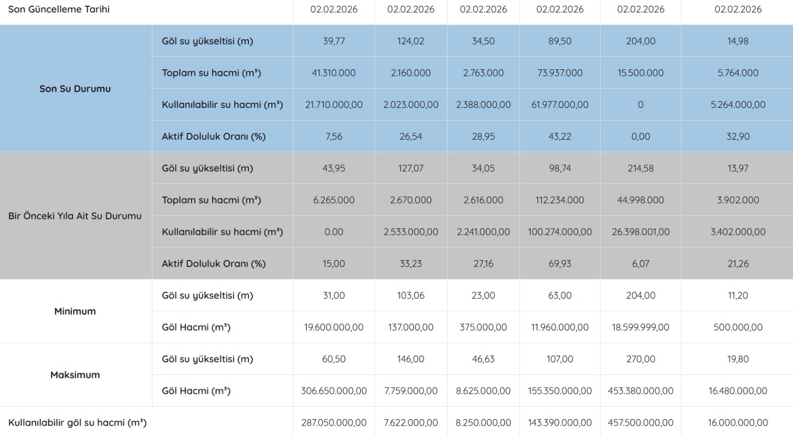 Geçen yıla göre tablo karamsar