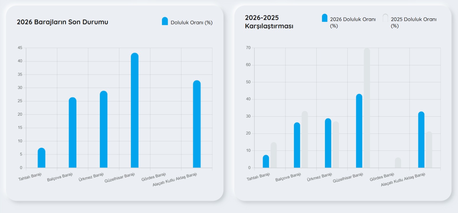Yağışlar umut oldu, ancak seviyeler hala düşük