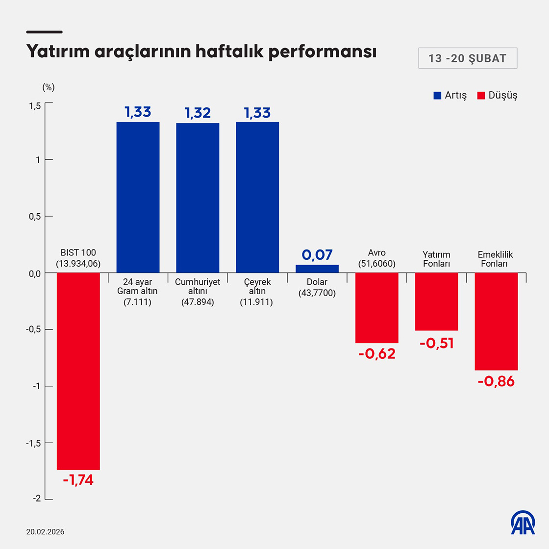 Yatırım araçları getirisi