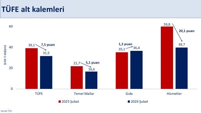 Enflasyon yükselişini sürdürüyor