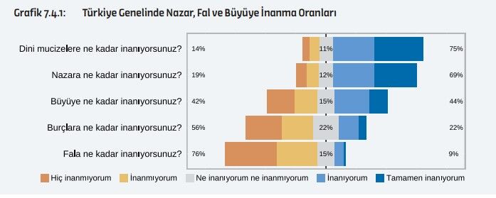 Burçlara ve fala ne kadar inanıyoruz?