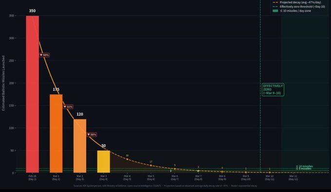 İran hangi gün kaç balistik füze attı?