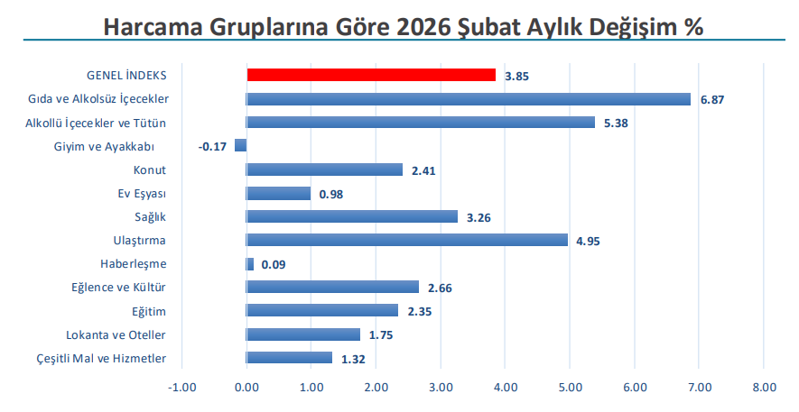 Hangi kalem ne kadar arttı?
