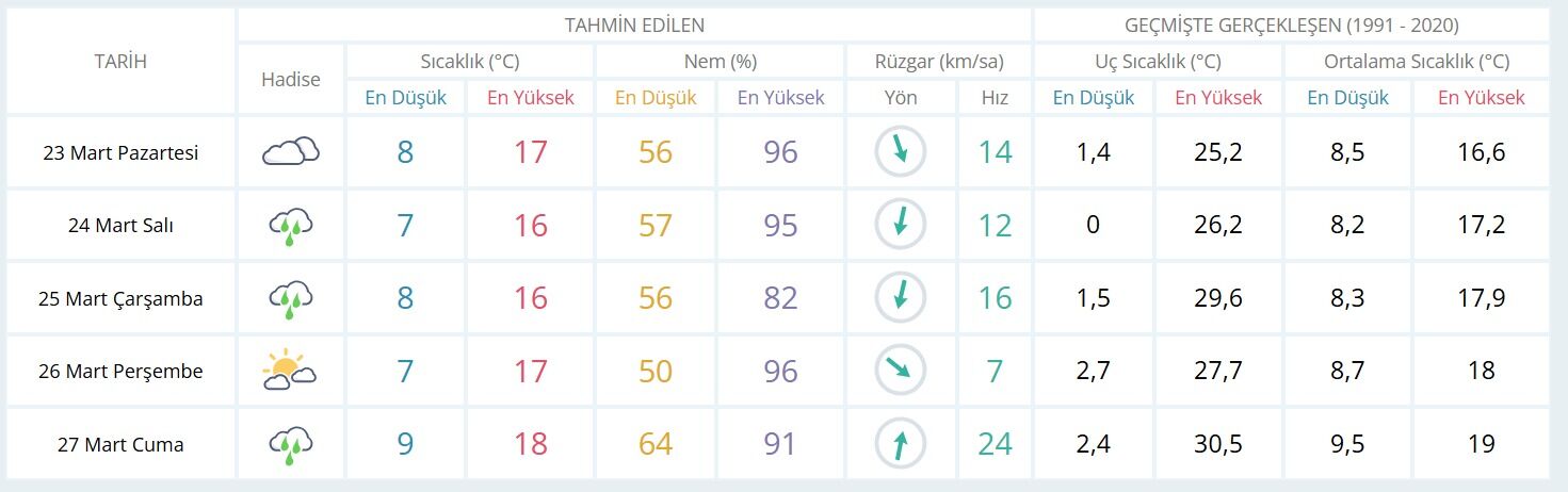 Salı günü iç kesimlerde yağış etkisi artıyor