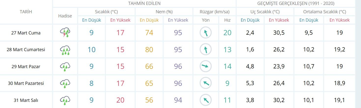 Mart ayı ortalaması yakalanmaya çalışılıyor