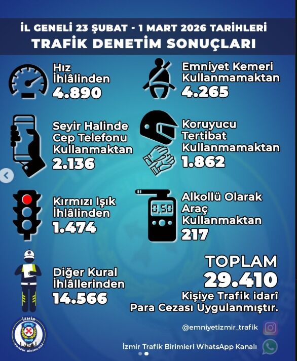Denetimlerde hız ve emniyet kemeri ihlali ilk sırada