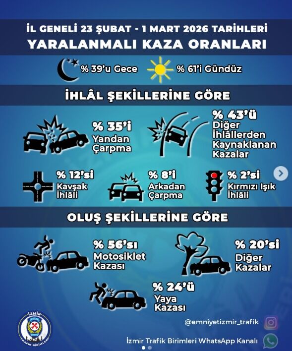 Yaralanmalı kazalar en çok gündüz yaşanıyor