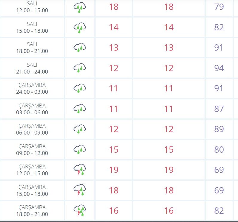 Yağışın şiddeti ve zamanlaması