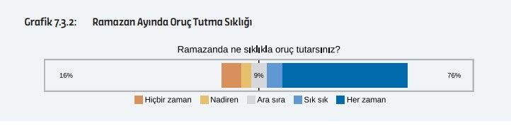 Oruç tutanlar çoğunlukta