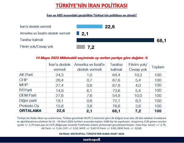 Metropoll araştırdı