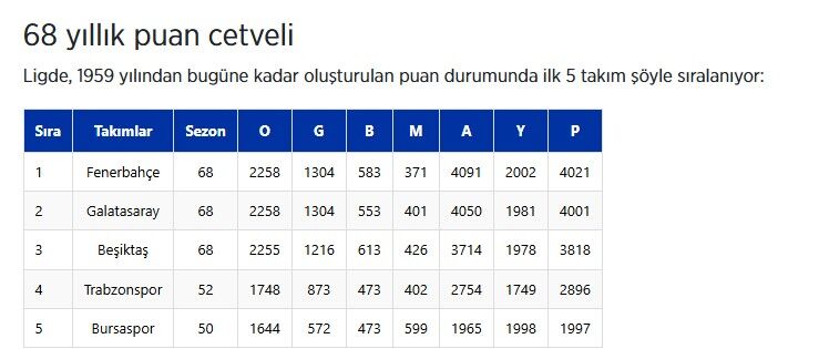 Kim kaç puan topladı?