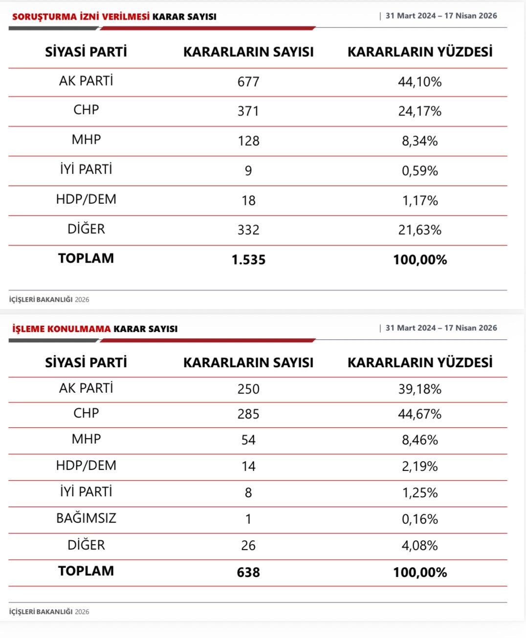 Bakanlık soruşturma sayılarını açıkladı
