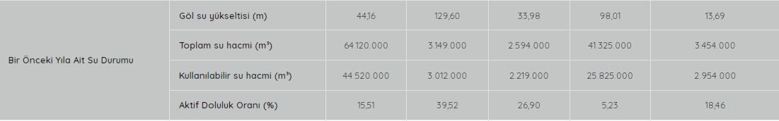 Bir Önceki Yıl Barajlar