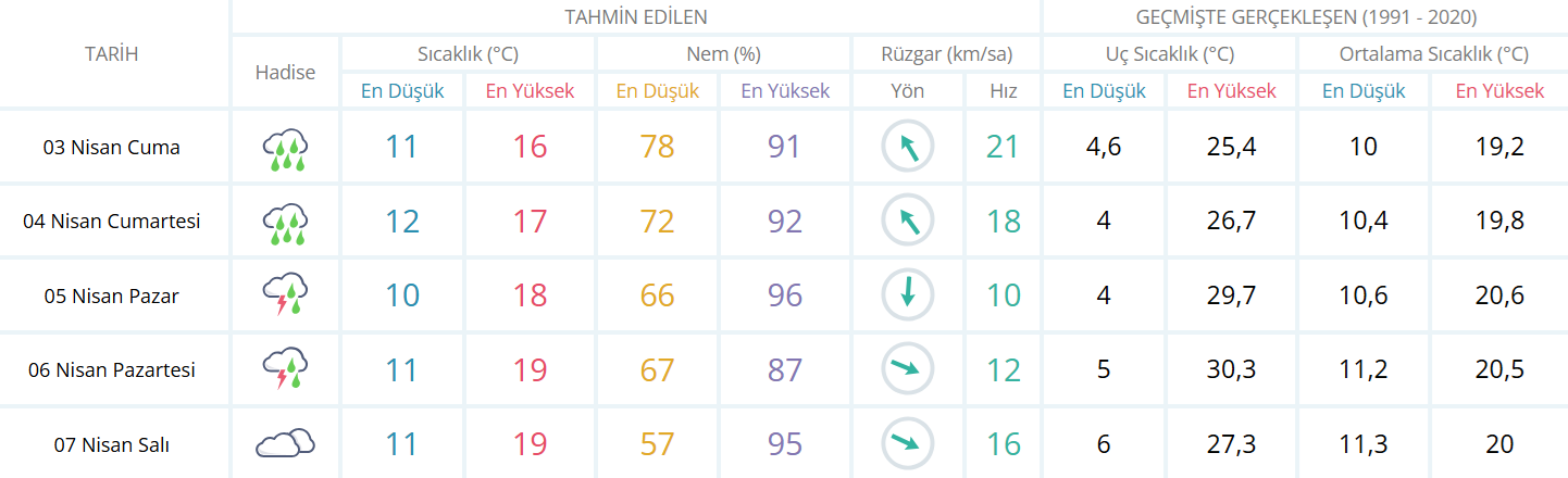 Hava Durumu 3 4 5 Nisan