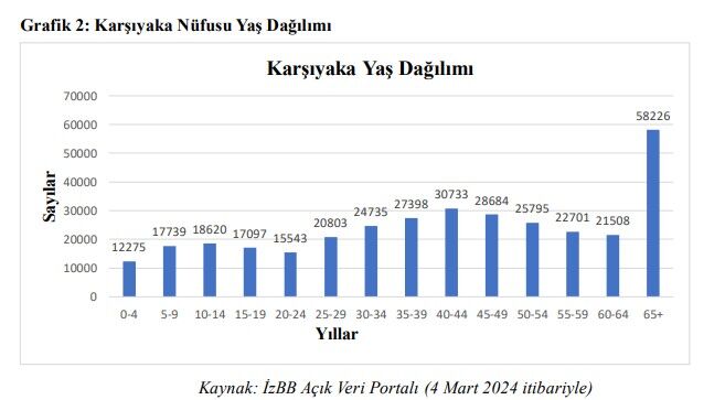 Karşıyaka nüfusu yaş dağılımı