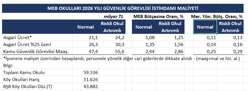 Her okula 1 güvenlik görevlisinin bütçeye getireceği yük ne kadar?
