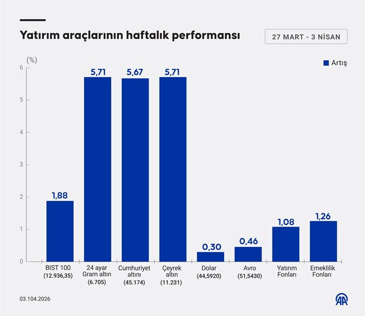 Bu haftaki performansları