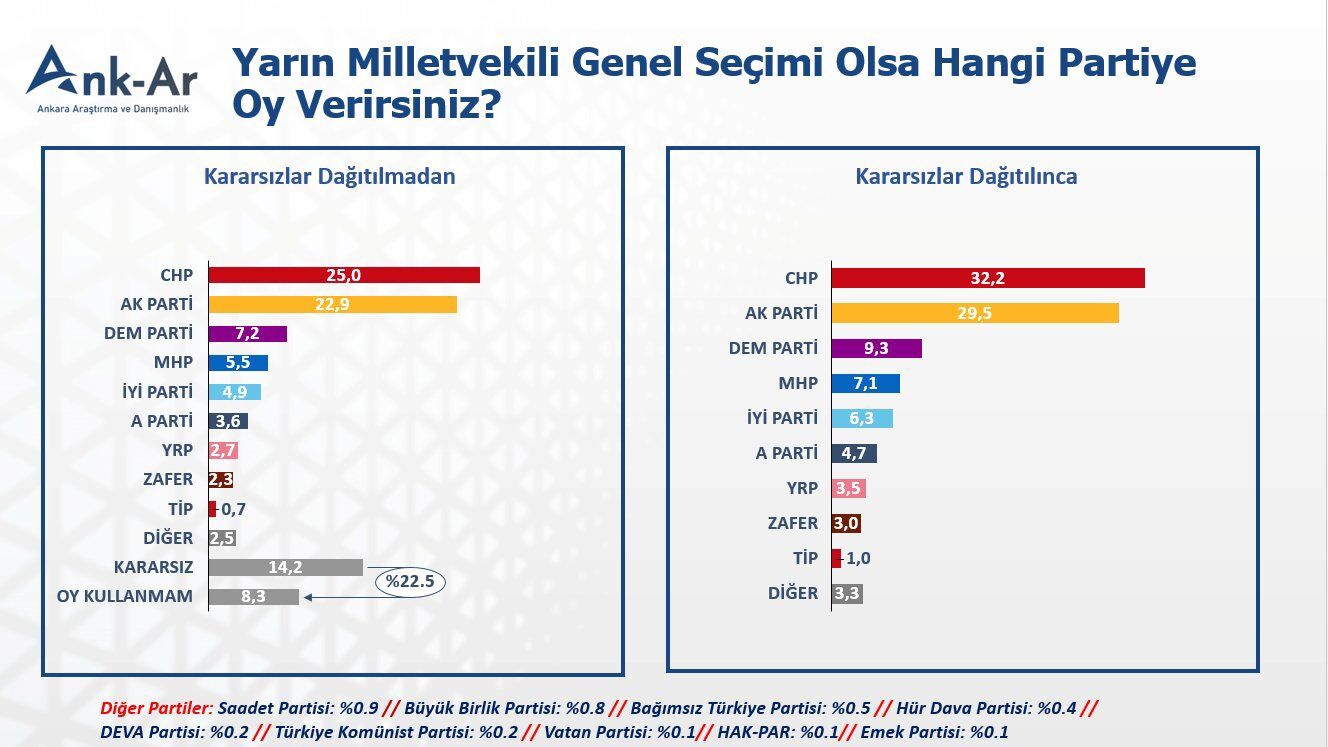 CHP zirvedeki yerini korumayı başardı