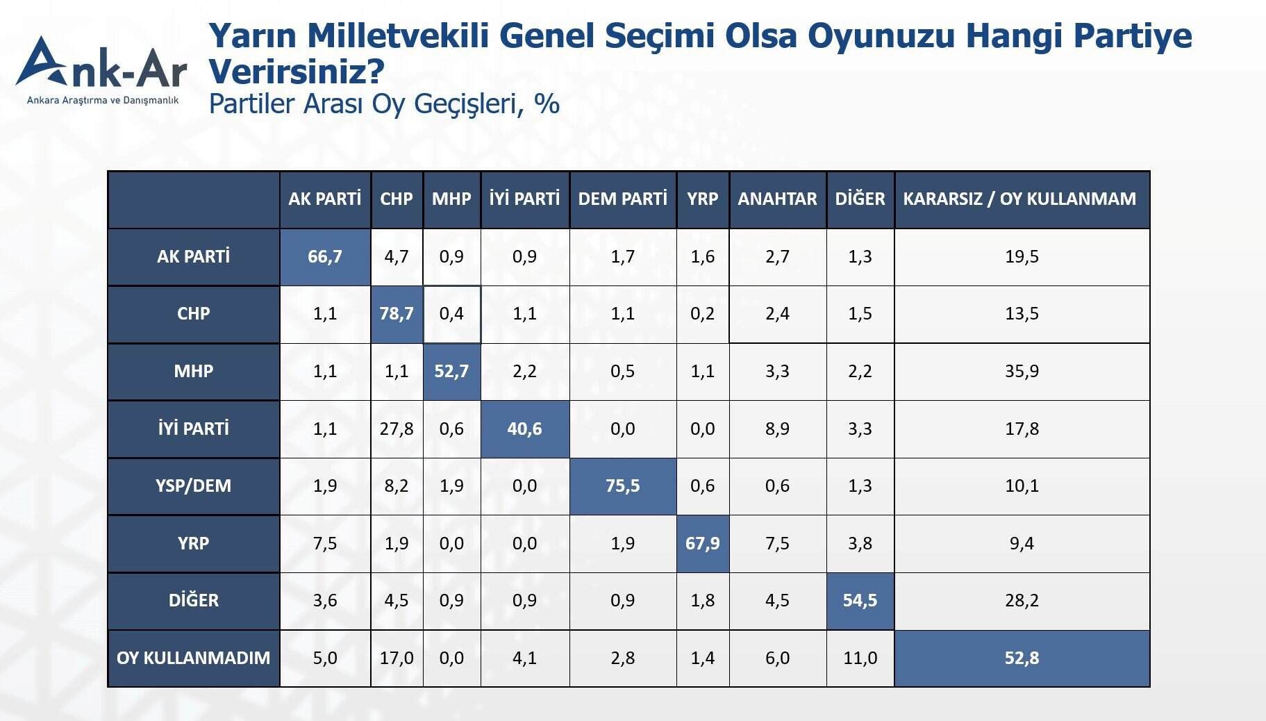 En sadık seçmen CHP'de