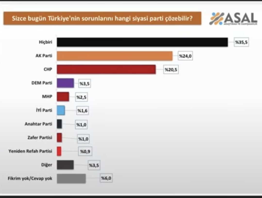 Her 3 seçmenden biri hiçbir partiye güvenmiyor