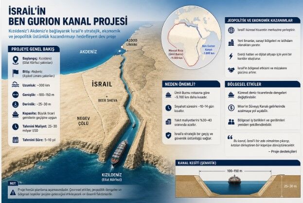 İsrail'in çılgın planı, Ben Gurion Kanal projesi