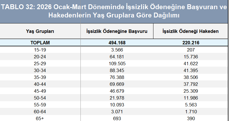 İşsizlik ödeneğine yılın ilk üç ayında kaç kişi başvurdu?