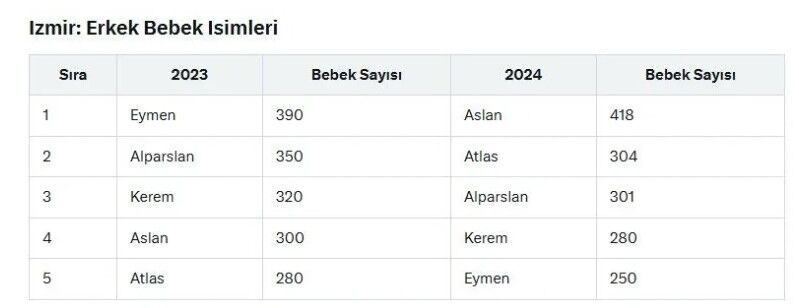 Hangi bebek isimlerini tercih ediyoruz