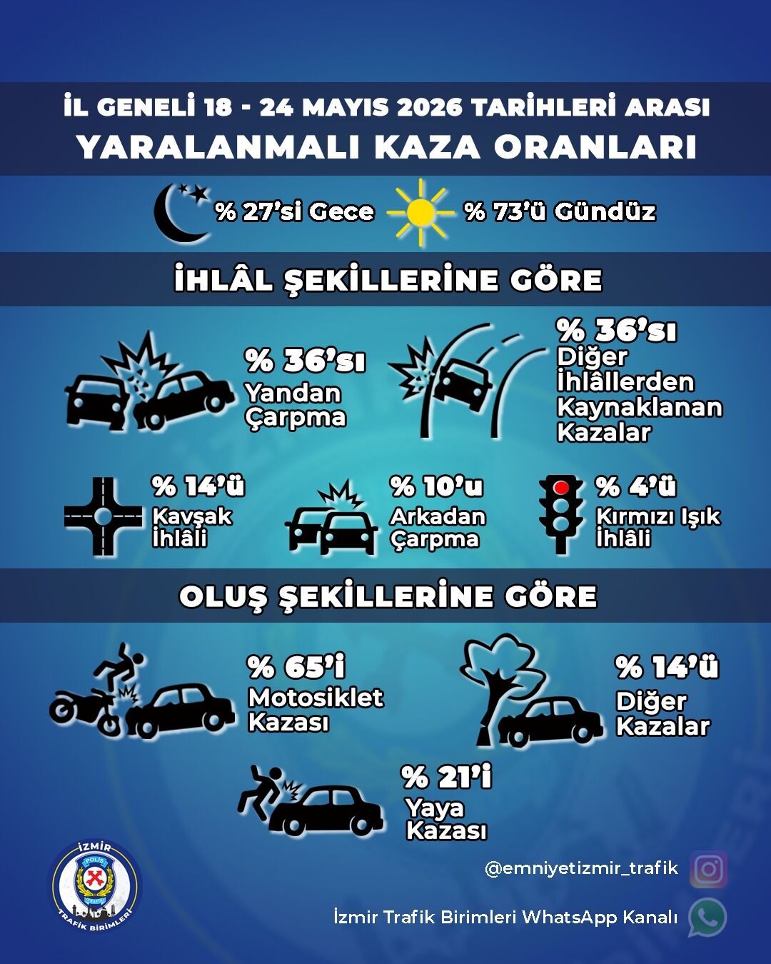 Izmir Haftalık Kaza Raporu