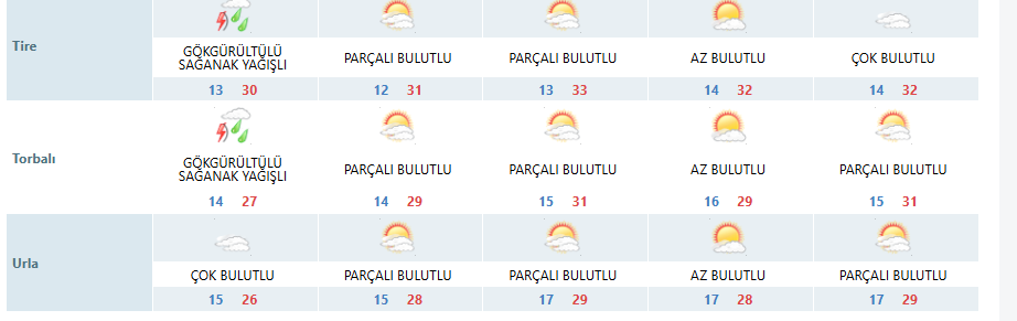 Izmir Hava Durumu 9 14 Mayıs (2)