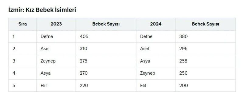 Hangi bebek isimlerini tercih ediyoruz
