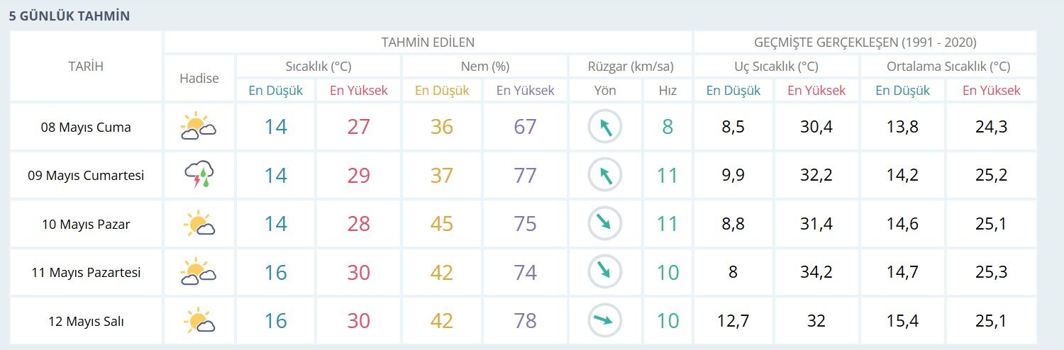 Cumartesi sabahına sağanak uyarısı