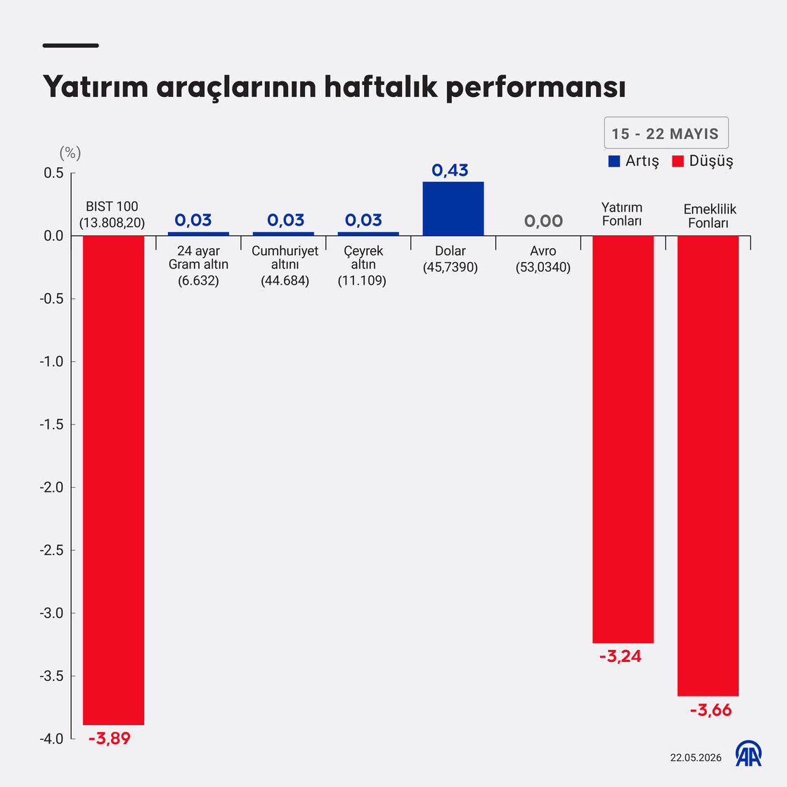 Yatırım araçları bu hafta nasıl performans sergiledi?