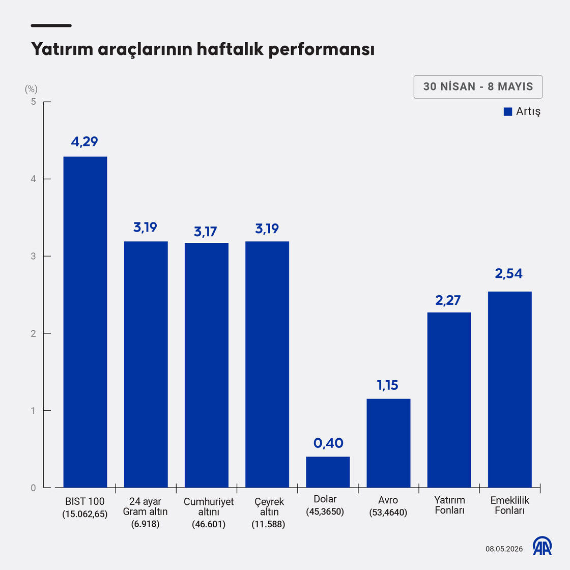 Yatırım araçları haftalık getiri tablosu