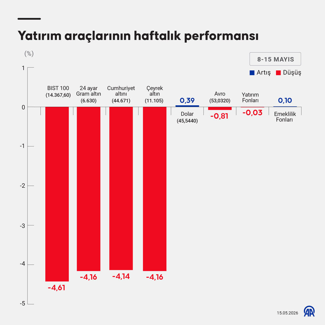 Yatırım araçlarının haftalık performansı