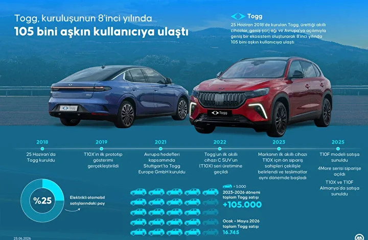 7A8B4F42 Togg Yeni Model Ne Zaman Cikacak Imzalar Atildi Takvim Netlesti