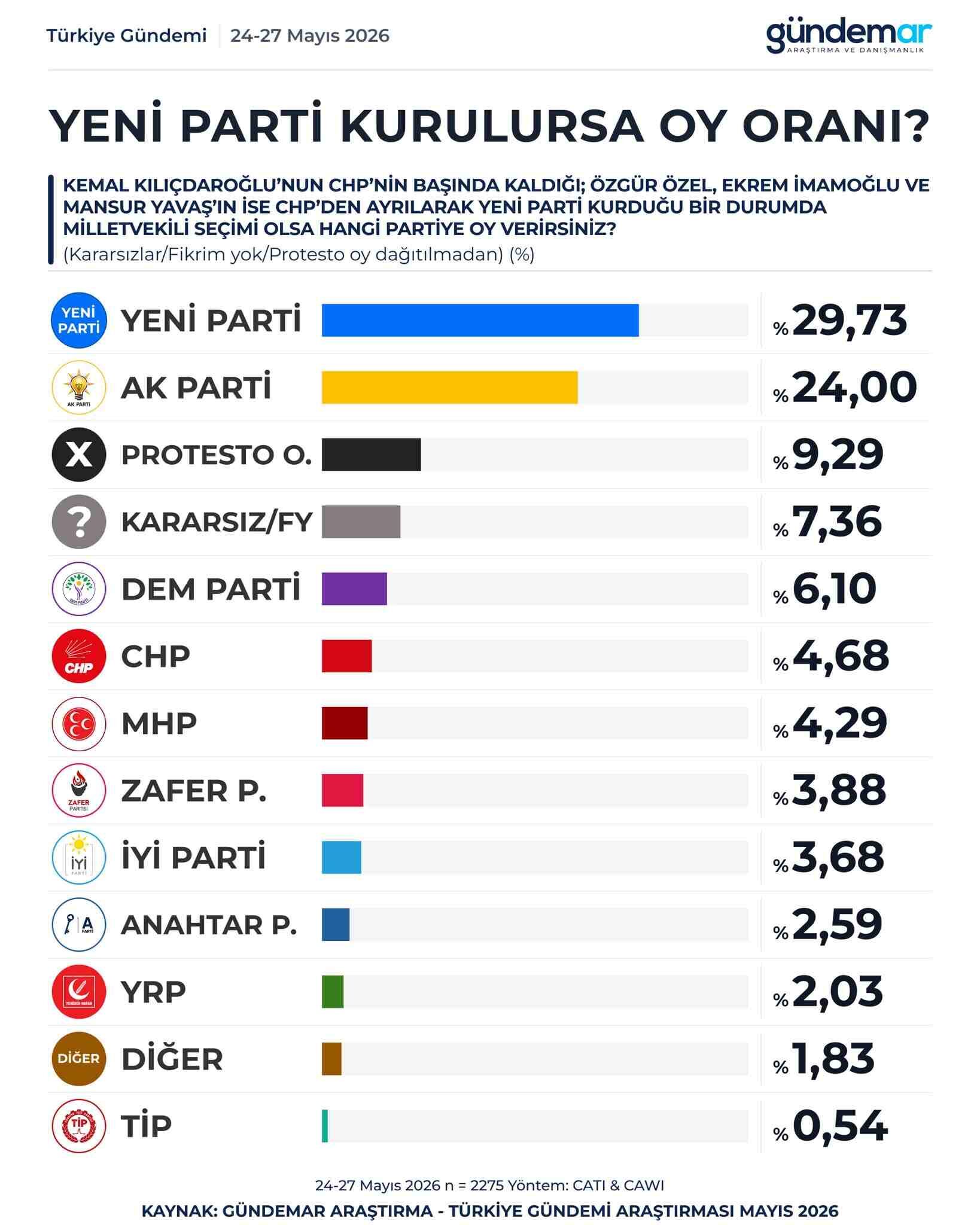 Gündemar araştırdı